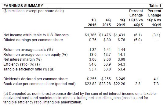 4-20 U.S. Bank table