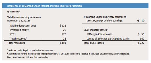 4-7 JPMorgan Chase graph