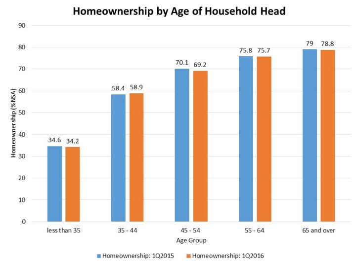 Homeownership graph